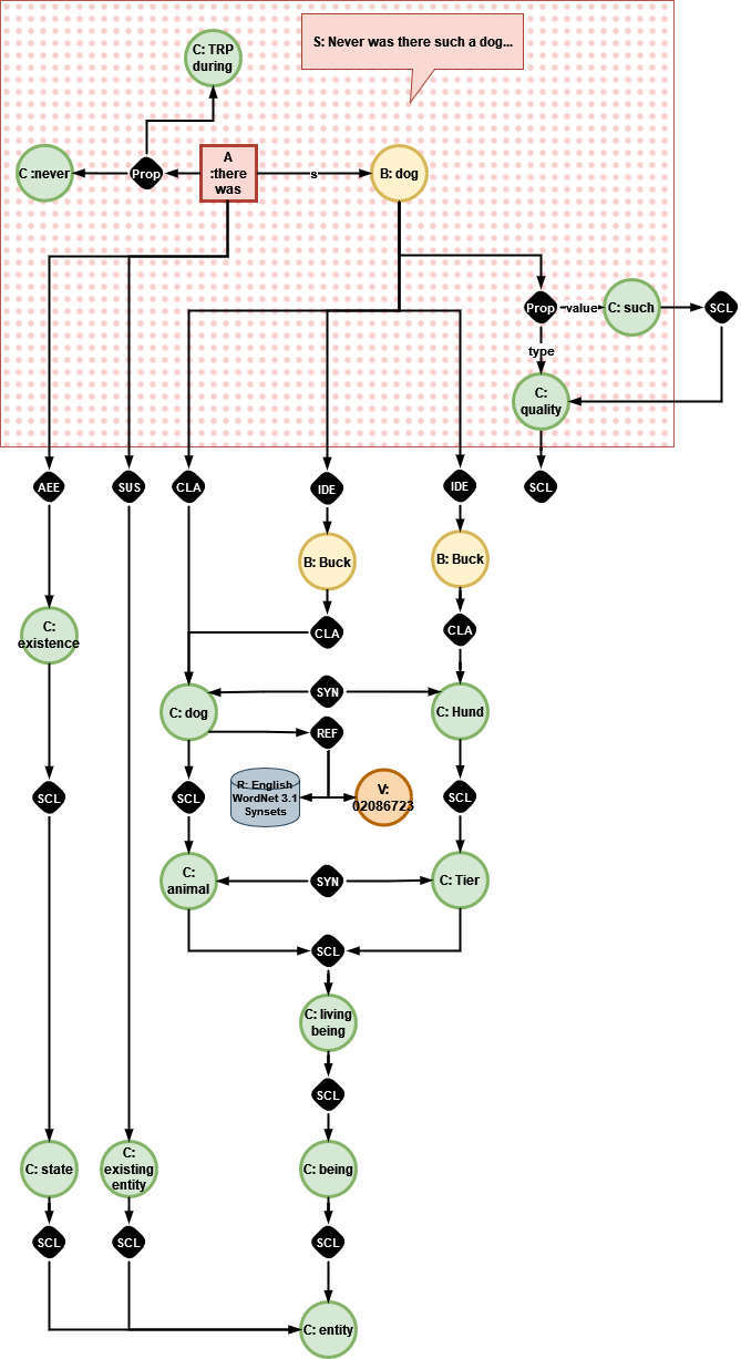 Data model diagram showing Superclass and other Relations